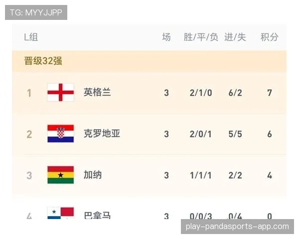 英格兰晋级2026世界杯32强:L组头名身份进入淘汰赛 英格兰晋级2026世界杯32强:L组头名身份进入淘汰赛